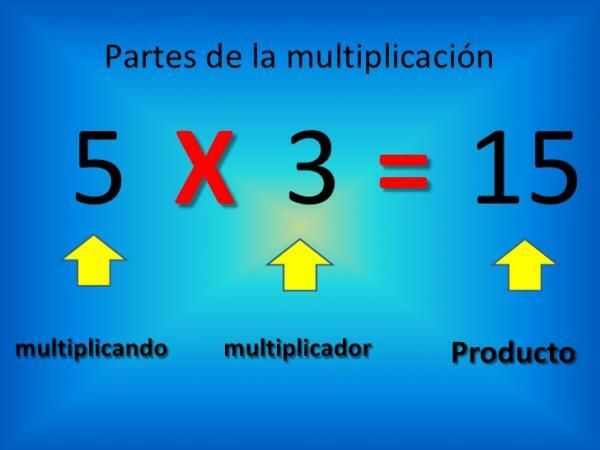 Elementer av multiplikasjon - Multiplikasjonen