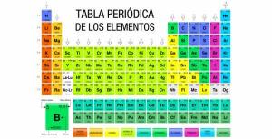 Evolution of the PERIODIC TABLE: from its creation to today