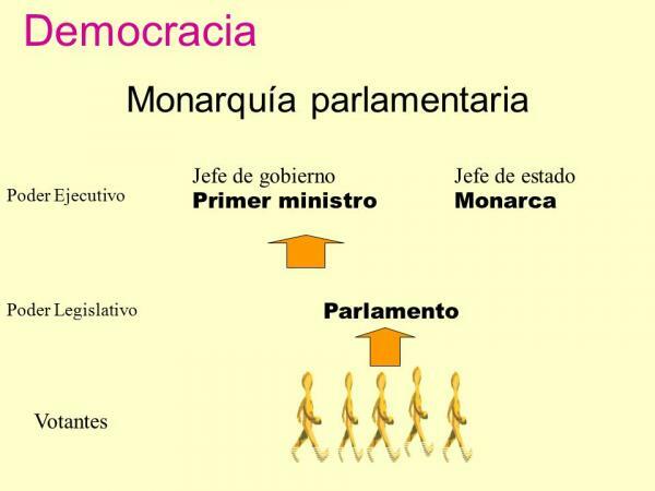 Parlamentaarne monarhia: lühike määratlus