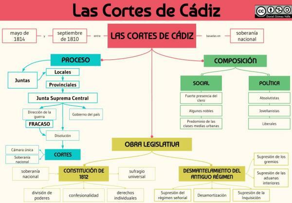 Qu'étaient les Cortes de Cadix - Comment est née la Cour de Cadix? Contexte historique 
