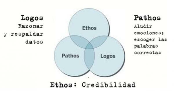 Apa itu etos, pathos, logos Aristoteles - Arti etos Aristoteles