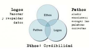 O que é ethos, pathos, logos de Aristóteles