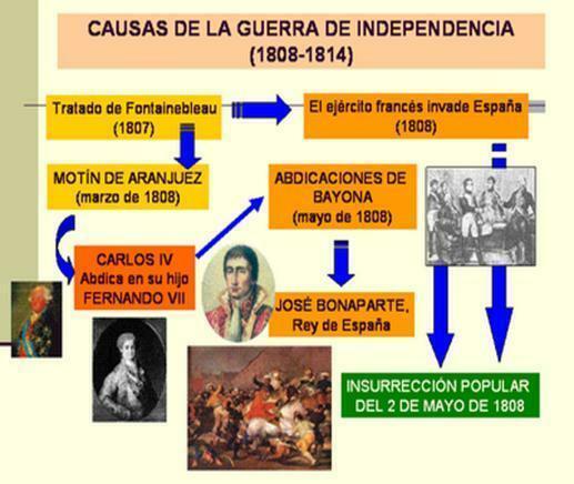 Historie om Spanias uavhengighetskrig - Sammendrag - Opptakten til fransk dominans