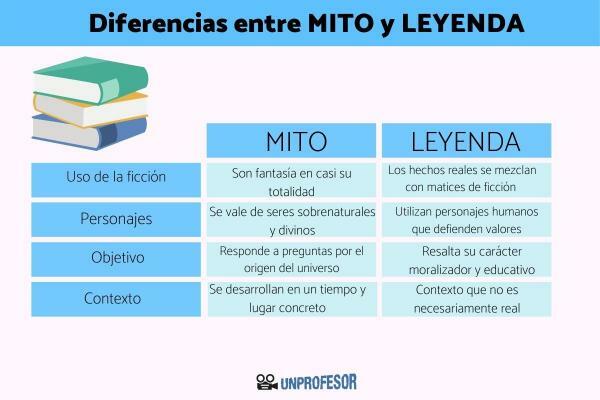 Difference between myth and legend