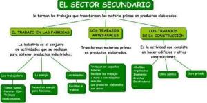 Sekundær sektor: definition og eksempler