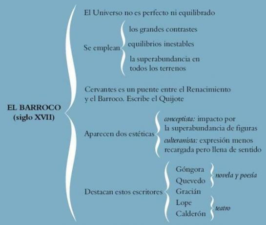 Les Solitudes de Góngora: brève analyse - Contexte des Solitudes: le baroque