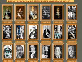 Les plus importants présidents ARGENTINS