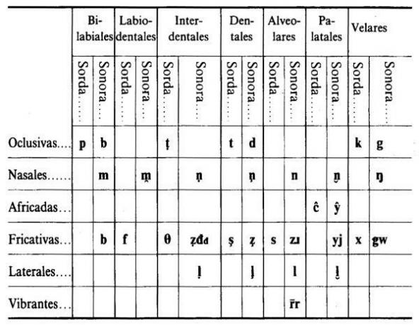Fonem türleri: ünlüler ve ünsüzler - Ünsüz fonemler nelerdir
