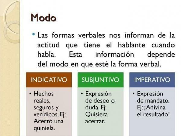 How to conjugate verbs in the indicative mood - What is the indicative mood