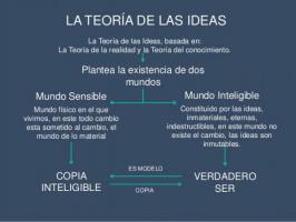 Plato's theory of ideas