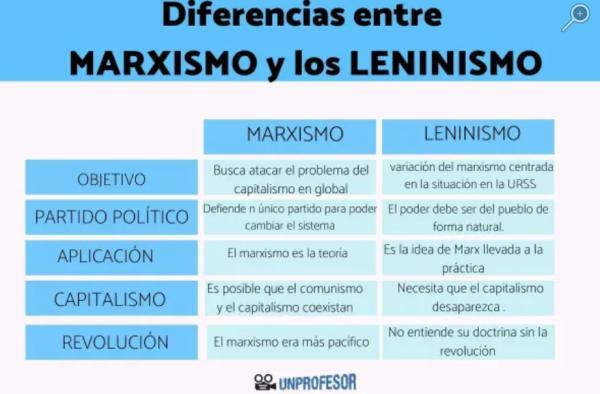 Leninism: summary and characteristics - Characteristics of Leninism