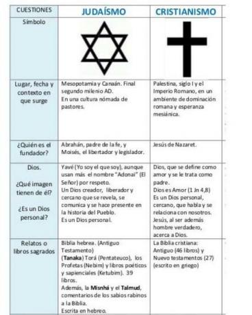 Ιουδαϊσμός και Χριστιανισμός: διαφορές και ομοιότητες - Διαφορές μεταξύ του Ιουδαϊσμού και του Χριστιανισμού 