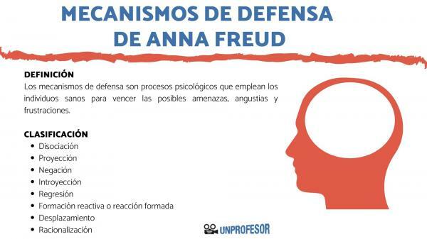 Anna Freud and defense mechanisms - summary - Classification of the 9 defense mechanisms