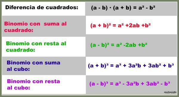 What is a squared binomial and examples - Types of binomials