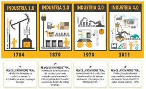 Tööstusrevolutsiooni etapid