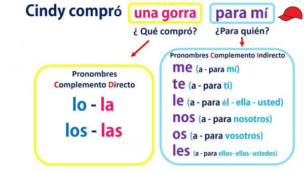 直接目的語と間接目的語を含む文-演習：直接目的語と間接目的語を含む文