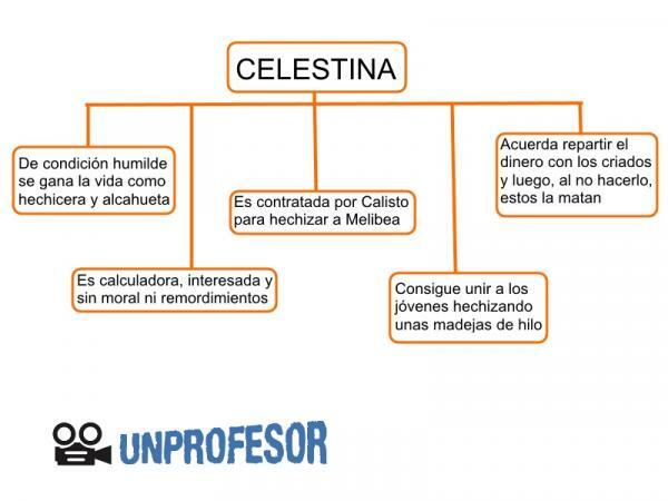 Χαρακτήρες της La Celestina: Χαρακτηριστικά - Κύριοι χαρακτήρες της La Celestina: Celestina