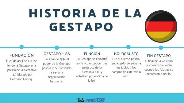 Gestapo: definicija i karakteristike - Kraj gestapa 