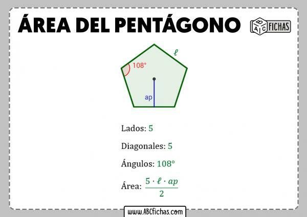 Kako najti območje pentagon - Območje pentagon