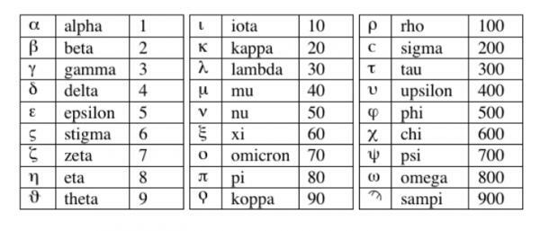 Geschiedenis van Griekse getallen - samenvatting - Het Griekse nummeringssysteem van het Ionische type
