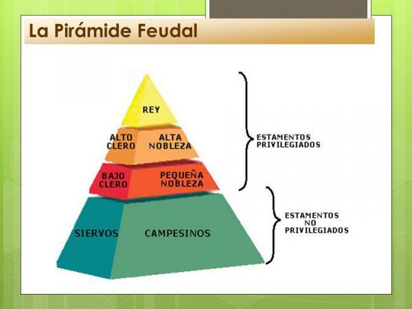 Feudal society: main characteristics