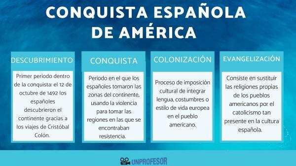 Amerika spanyol hódítása: összefoglaló - Amerika spanyol hódításának szakaszai 