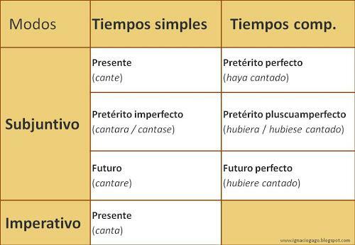 Španjolska glagolska vremena - Subjunktivna glagolska vremena