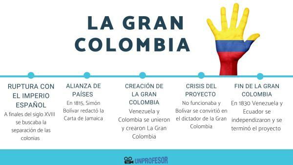Vytvorenie Gran Colombia: zhrnutie