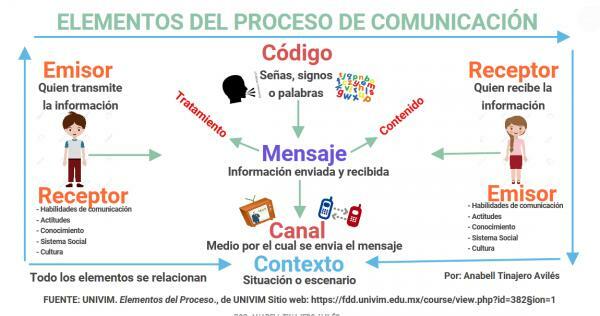 Ποια είναι τα στοιχεία της επικοινωνίας - Το πλαίσιο ως στοιχείο της επικοινωνίας