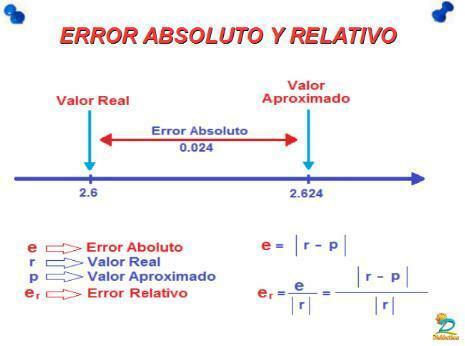 What is absolute error and relative error - What is relative error and how is it calculated