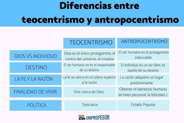 Differences between theocentrism and anthropocentrism - What are the differences between anthropocentrism and theocentrism?