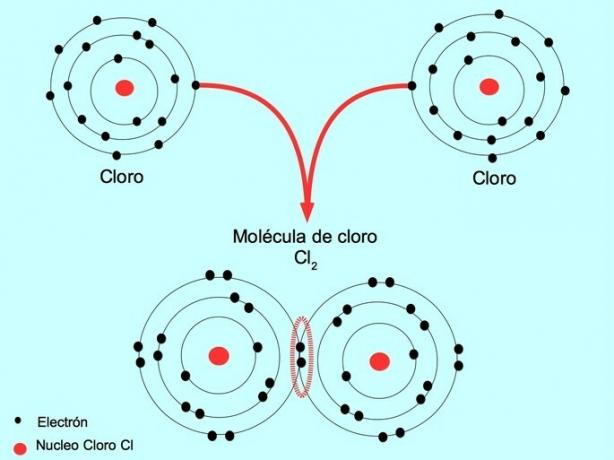 nepolární jednoduchá kovalentní vazba mezi dvěma atomy chloru