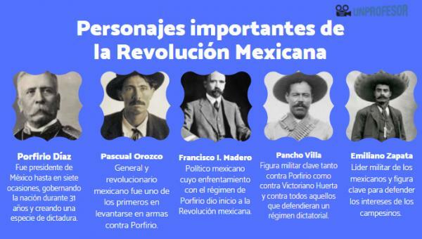 Mexikansk revolution: viktiga karaktärer