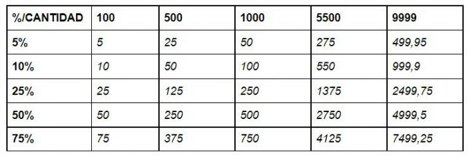 Percentages of quantities