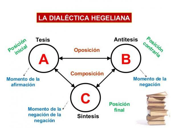 Characteristics of dialectics in philosophy - Hegelian dialectic