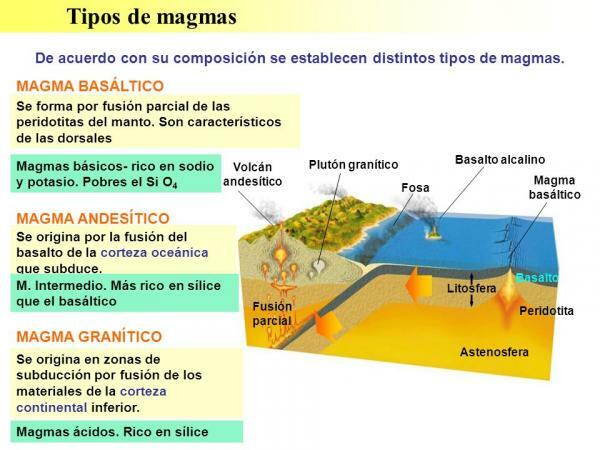 O que é o magma de um vulcão - 3 tipos de magma que existem