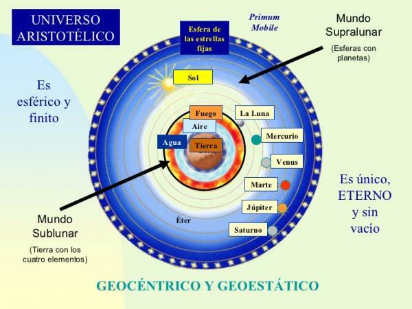 Aristoteles kosmologi - Världen under månen