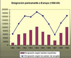 Испанската емиграция през 60-те години: причини и история