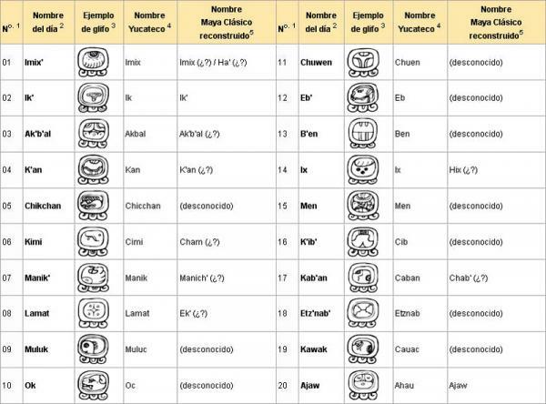 Maja naptár: jelek és jelentés - a maja naptárrendszerek