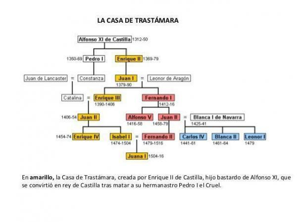 The Austrias and the Bourbons in Spain: summary - Casa de Trastámara