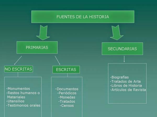 Hva er historikkildene - De forskjellige typene av historier og deres klassifisering 