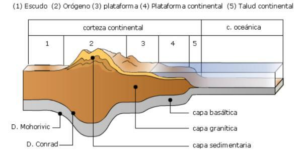 Características da crosta continental - Estrutura da crosta continental