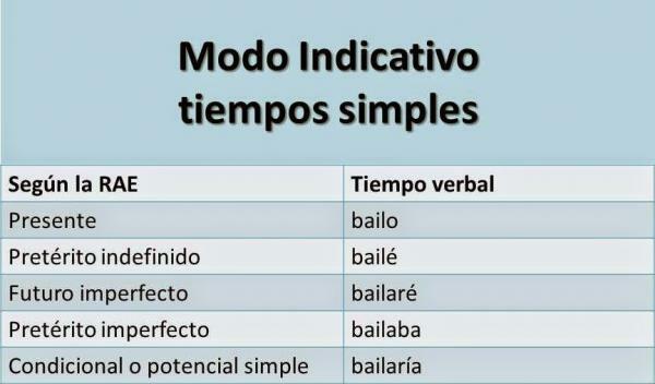 What are the five tenses of the indicative mood