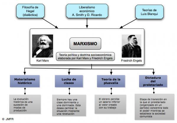 Характеристики марксизма - Резюме