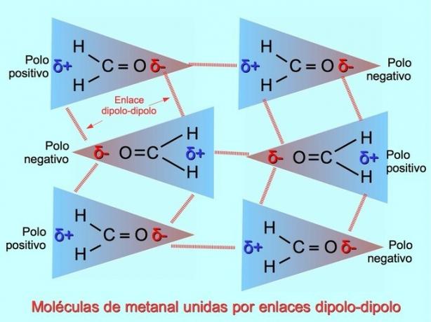 дипол дипол междумолекулна връзка между метаналните молекули