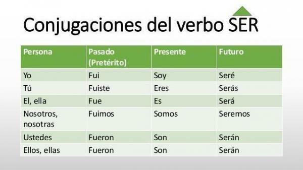 Veiksmažodis SER konjuguotas ispanų kalba - veiksmažodžio SER vartojimas