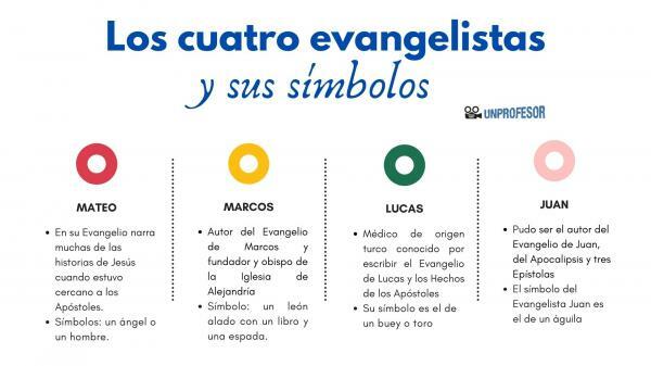A négy evangélista és szimbólumaik