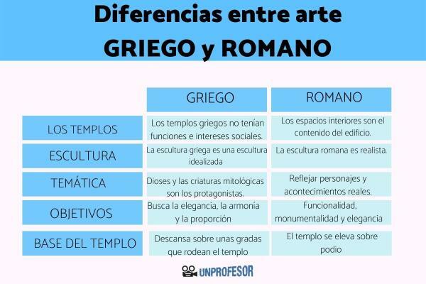Differences between Greek and Roman art