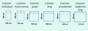 Rozmery matracov (porovnávacia tabuľka): jednoduchý, dvojitý, kráľovná, veľkosť kráľa, prezidentský a kalifornský kráľ