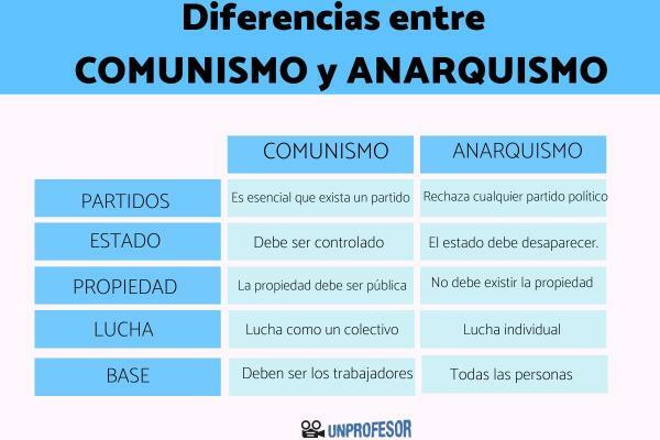 Anarhism și comunism: diferențe - Care sunt diferențele dintre anarhism și comunism